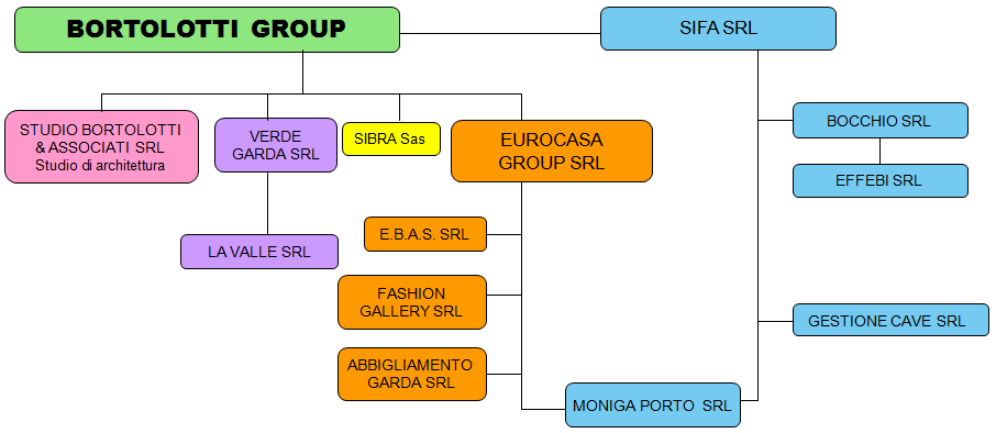 organigramma